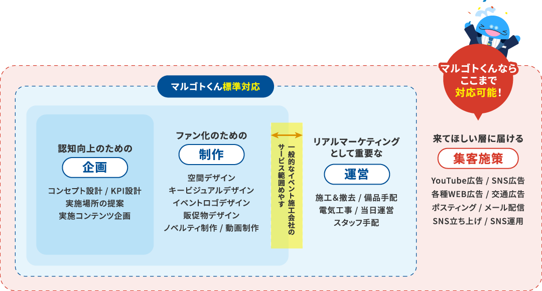 “マルゴトくん”なら、ここまで全部、自社でワンストップ対応!
